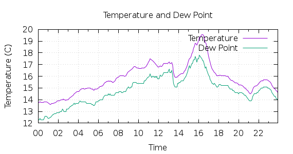 [1-day Temperature and Dew Point]