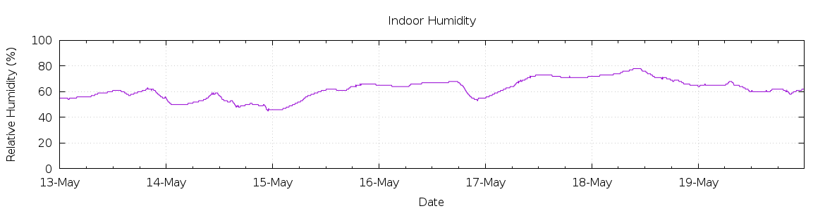 [7-day Humidity]