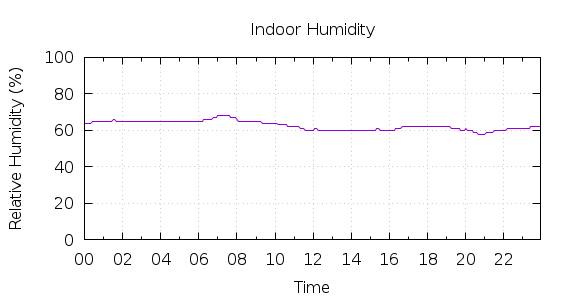 [1-day Humidity]