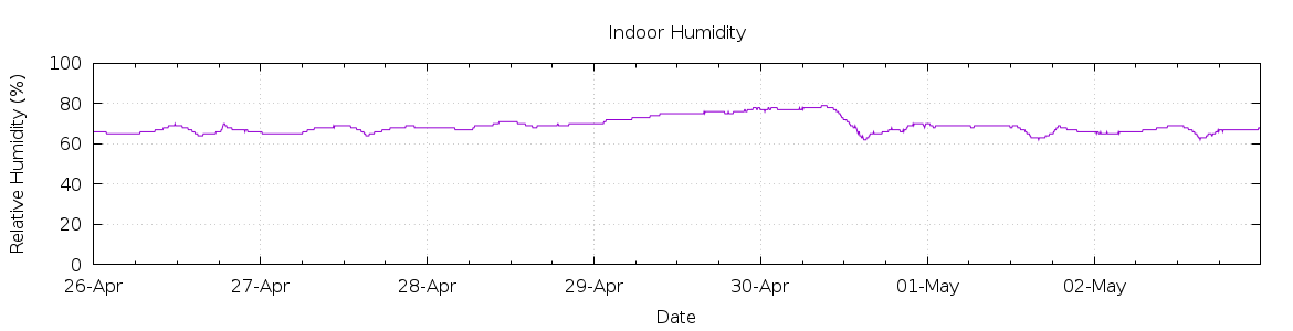 [7-day Humidity]