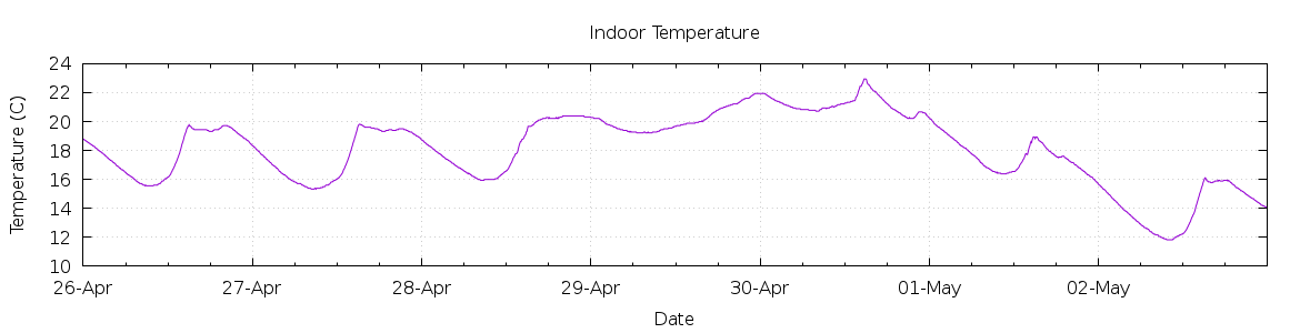 [7-day Indoor Temperature]