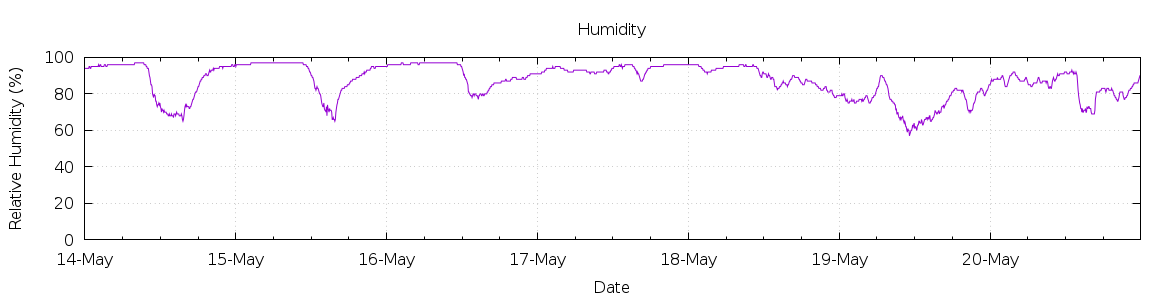 [7-day Humidity]