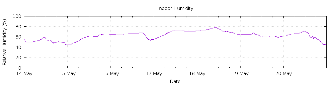 [7-day Humidity]