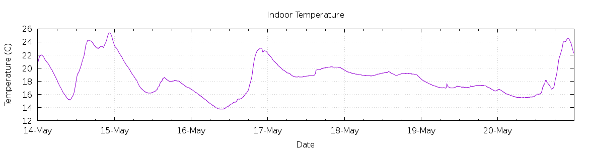 [7-day Indoor Temperature]