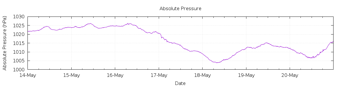 [7-day Pressure]