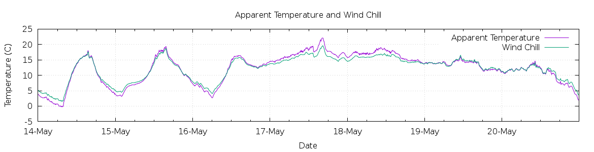 [7-day Apparent Temperature and Wind Chill]