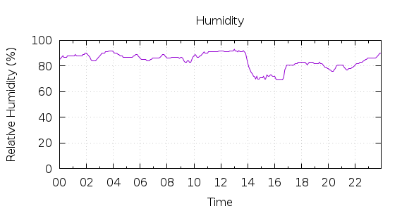 [1-day Humidity]