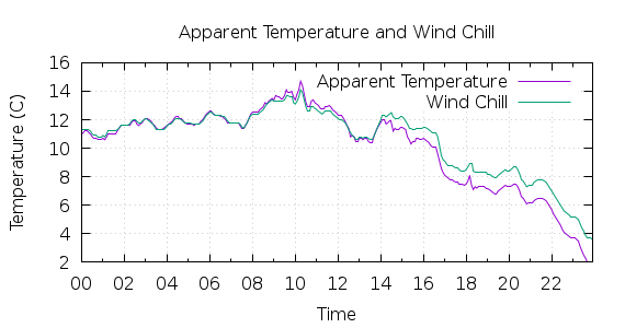 [1-day Apparent Temperature and Wind Chill]