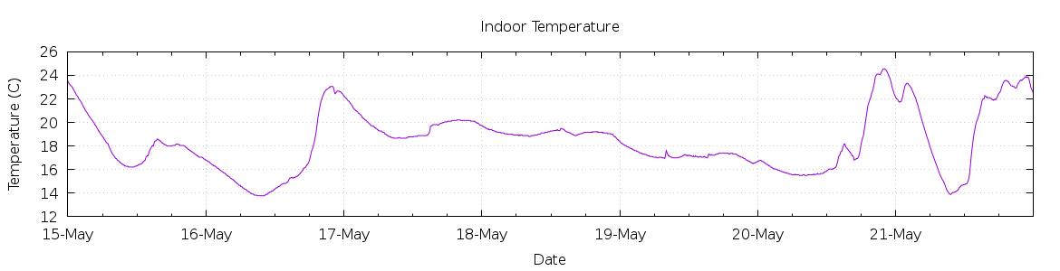 [7-day Indoor Temperature]