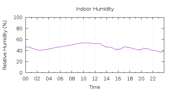 [1-day Humidity]