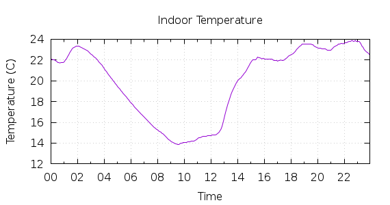 [1-day Indoor Temperature]