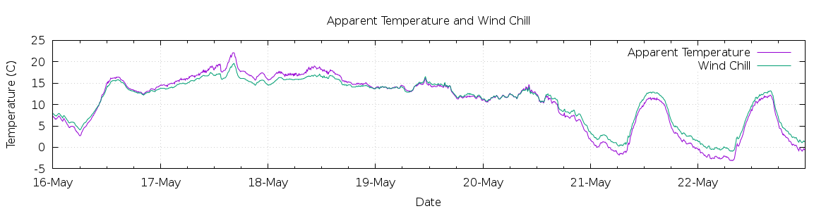 [7-day Apparent Temperature and Wind Chill]