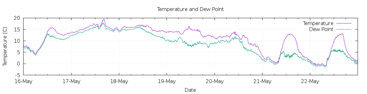 [7-day Temperature and Dew Point]