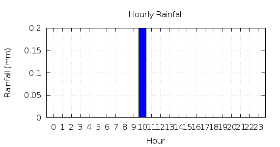 [1-day hourly rainfall]