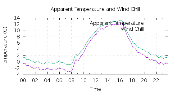 [1-day Apparent Temperature and Wind Chill]