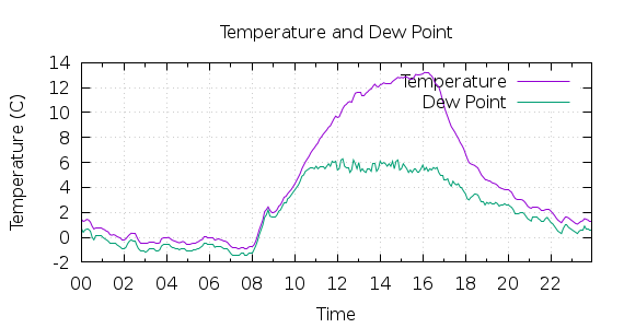 [1-day Temperature and Dew Point]