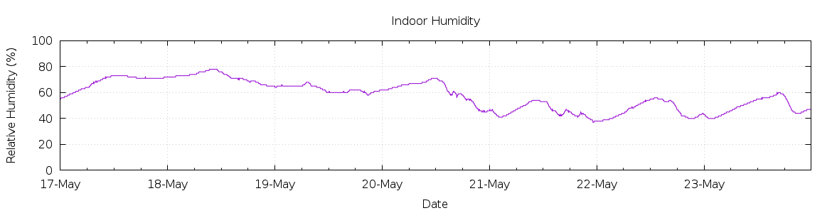 [7-day Humidity]