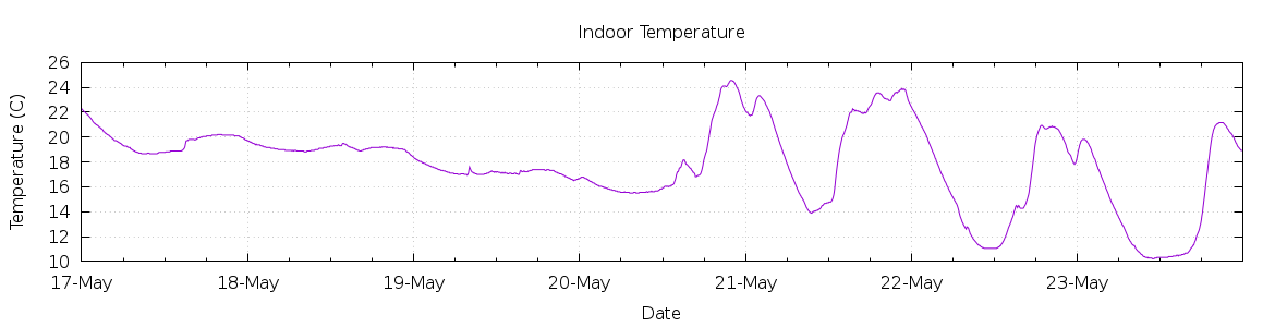 [7-day Indoor Temperature]