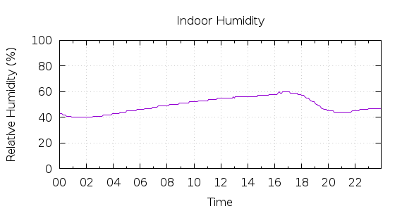 [1-day Humidity]