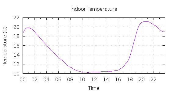 [1-day Indoor Temperature]