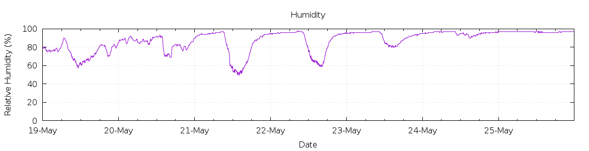 [7-day Humidity]