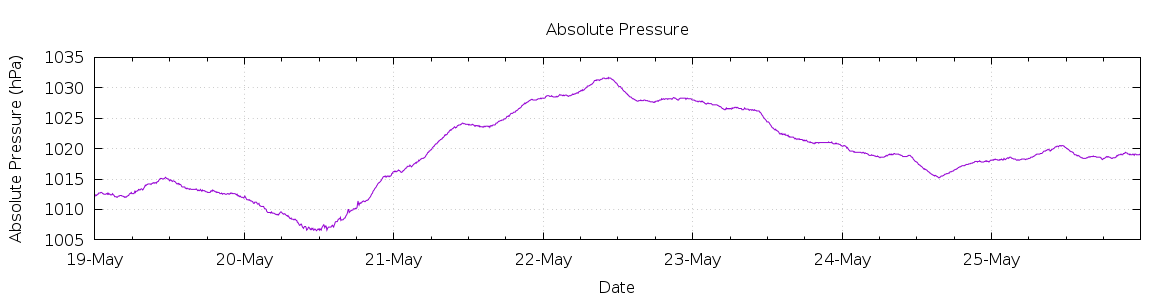 [7-day Pressure]