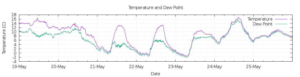 [7-day Temperature and Dew Point]