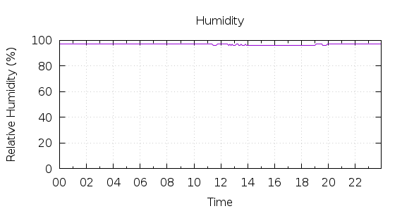 [1-day Humidity]