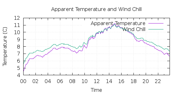 [1-day Apparent Temperature and Wind Chill]