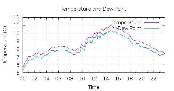 [1-day Temperature and Dew Point]