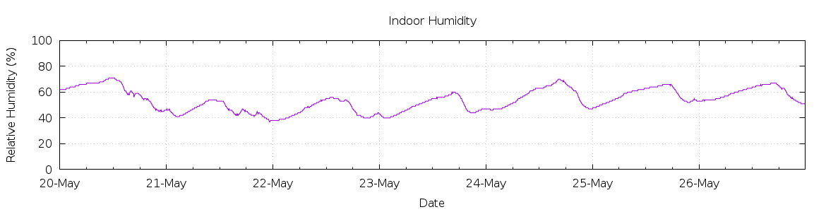 [7-day Humidity]