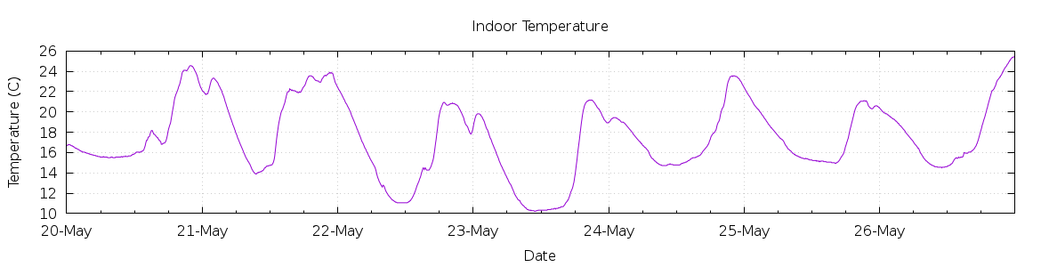 [7-day Indoor Temperature]