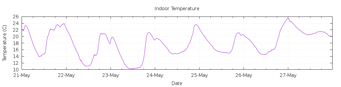 [7-day Indoor Temperature]