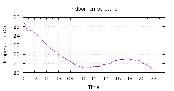 [1-day Indoor Temperature]