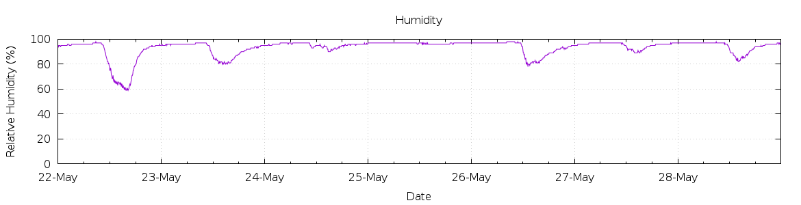 [7-day Humidity]