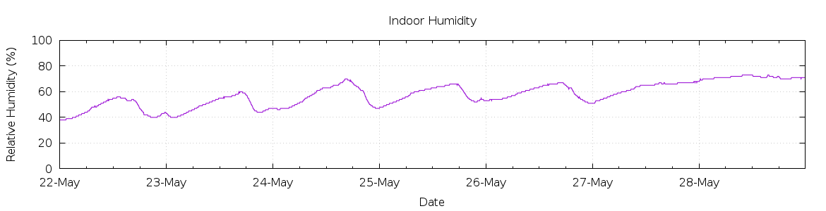 [7-day Humidity]