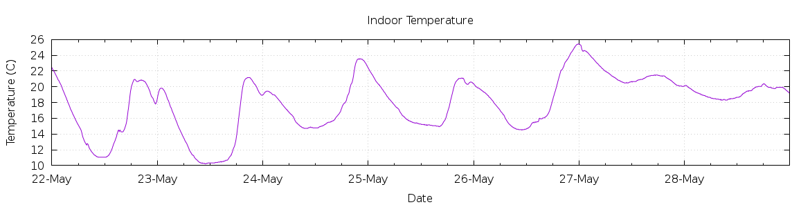 [7-day Indoor Temperature]