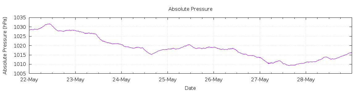 [7-day Pressure]