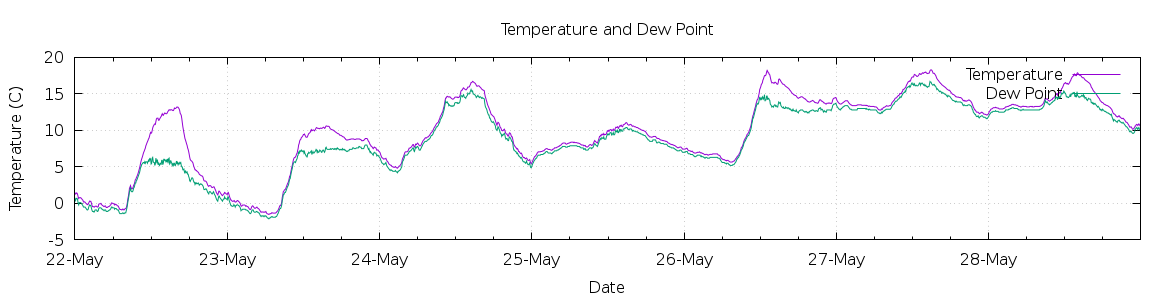 [7-day Temperature and Dew Point]