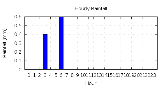 [1-day hourly rainfall]