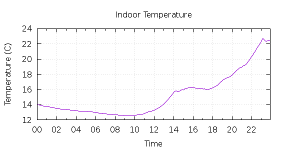 [1-day Indoor Temperature]