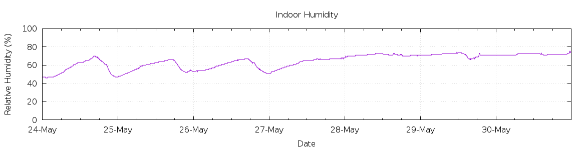 [7-day Humidity]