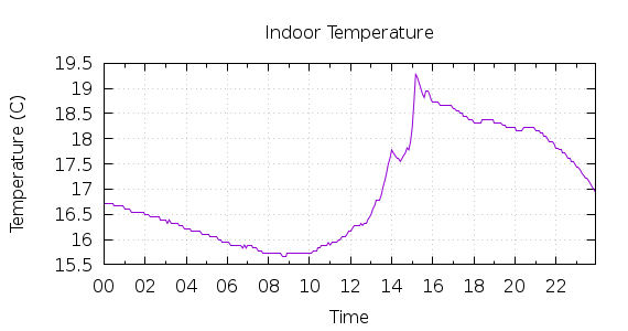 [1-day Indoor Temperature]