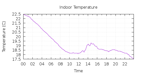 [1-day Indoor Temperature]