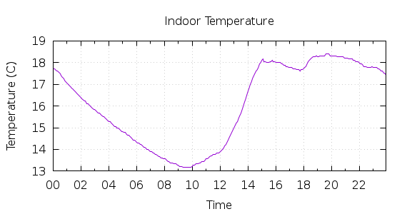 [1-day Indoor Temperature]