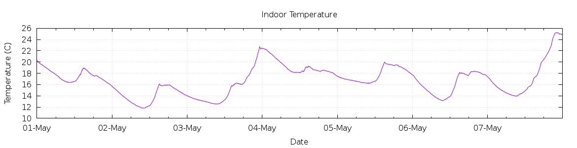 [7-day Indoor Temperature]