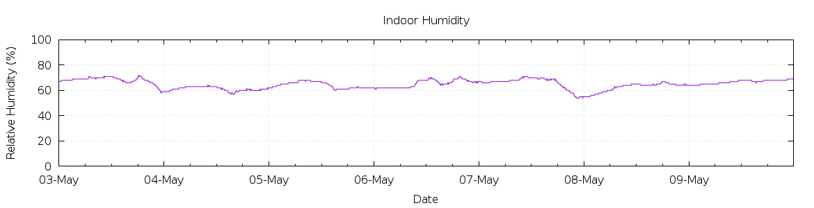 [7-day Humidity]