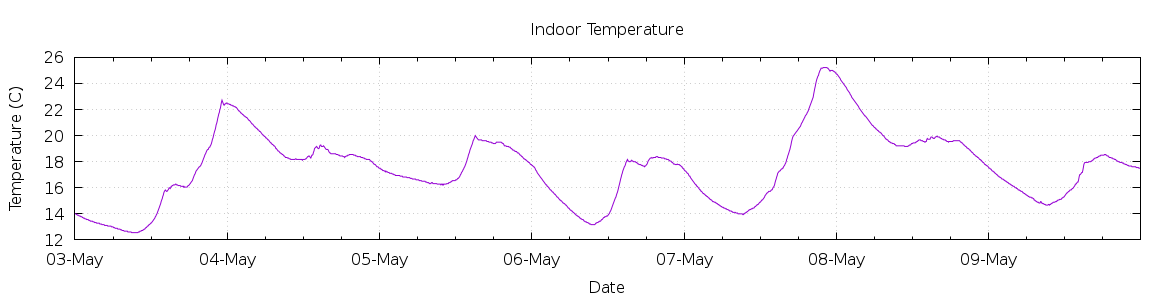 [7-day Indoor Temperature]