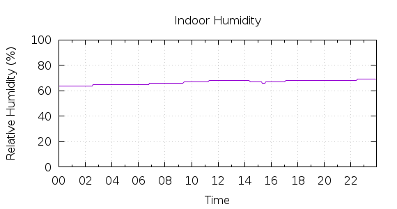 [1-day Humidity]