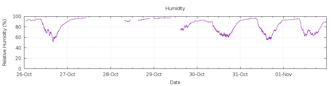 [7-day Humidity]